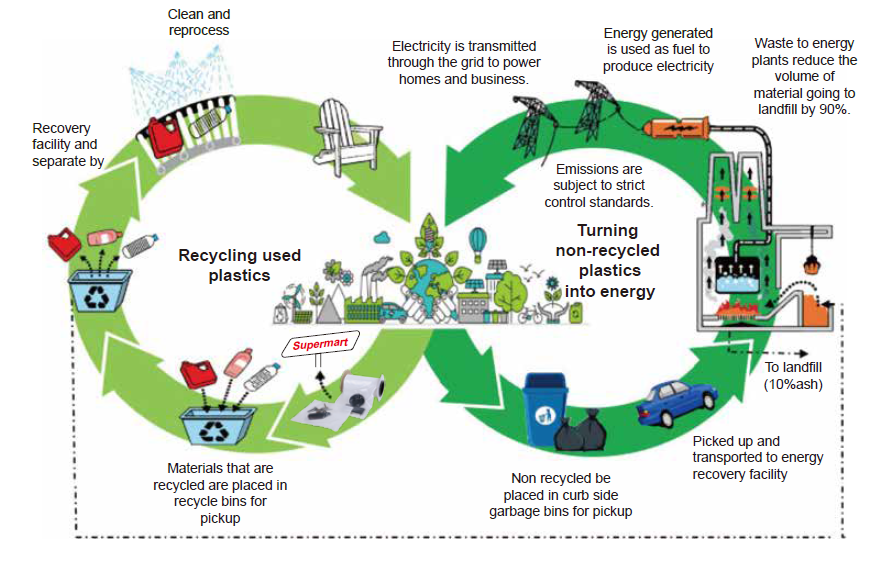 Recycled Material for Sustainable Packaging